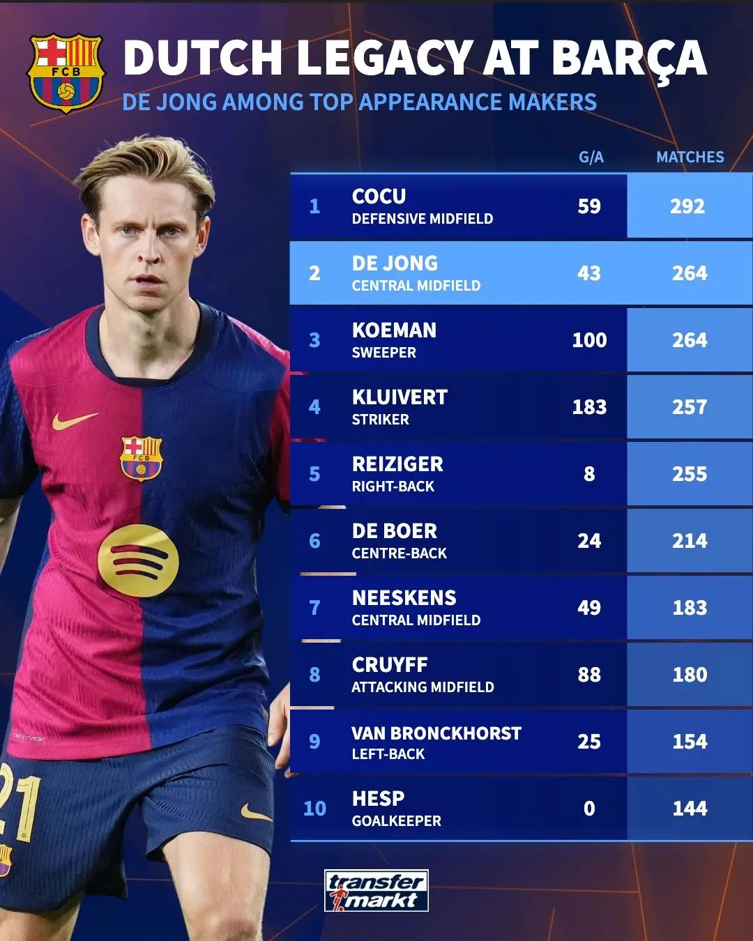 德容出场数升至巴萨队史荷兰籍球员第二，仅次于科库