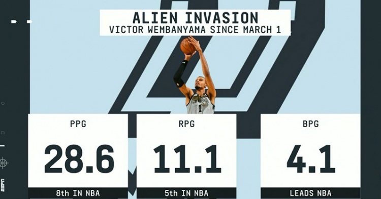 体育入口-毁天灭地！3月以来文班场均4.1帽领跑全联盟 28.6分第8&amp;11.1板第5